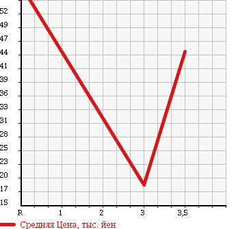 Аукционная статистика: График изменения цены DAIHATSU Дайхатсу  ATRAI Атрай  1999 660 S220V CUSTOM TURBO в зависимости от аукционных оценок