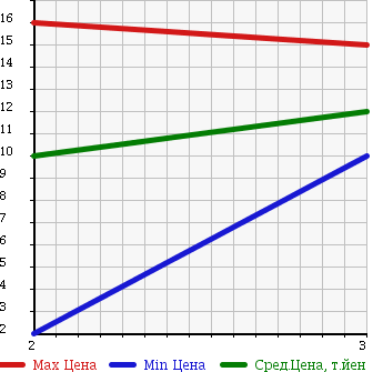 Аукционная статистика: График изменения цены DAIHATSU Дайхатсу  ATRAI Атрай  1999 660 S230G 4WD в зависимости от аукционных оценок
