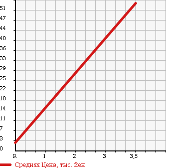 Аукционная статистика: График изменения цены DAIHATSU Дайхатсу  ATRAI Атрай  2003 660 S230G 4WD CUSTOM в зависимости от аукционных оценок