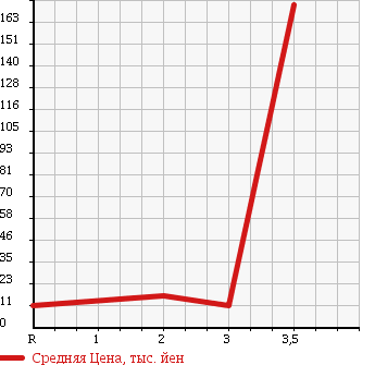 Аукционная статистика: График изменения цены DAIHATSU Дайхатсу  ATRAI Атрай  2001 660 S230G 4WD CUSTOM TURBO в зависимости от аукционных оценок