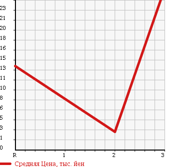 Аукционная статистика: График изменения цены DAIHATSU Дайхатсу  ATRAI Атрай  2001 660 S230G 4WD TOURING TURBO в зависимости от аукционных оценок
