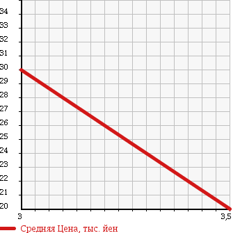 Аукционная статистика: График изменения цены DAIHATSU Дайхатсу  ATRAI Атрай  1999 660 S230G CUSTOM TURBO в зависимости от аукционных оценок