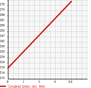 Аукционная статистика: График изменения цены DAIHATSU Дайхатсу  ATRAI Атрай  2007 660 S320G CUSTOM TURBO R в зависимости от аукционных оценок