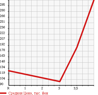 Аукционная статистика: График изменения цены DAIHATSU Дайхатсу  ATRAI Атрай  2006 660 S320G CUSTOM TURBO RS в зависимости от аукционных оценок