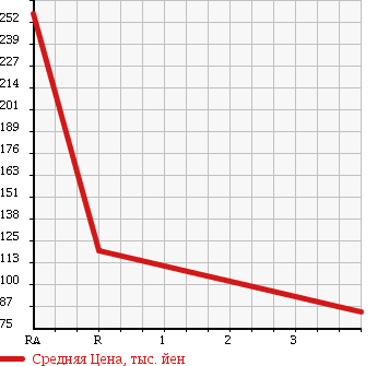Аукционная статистика: График изменения цены DAIHATSU Дайхатсу  ATRAI Атрай  2007 660 S320G CUSTOM TURBO RS в зависимости от аукционных оценок