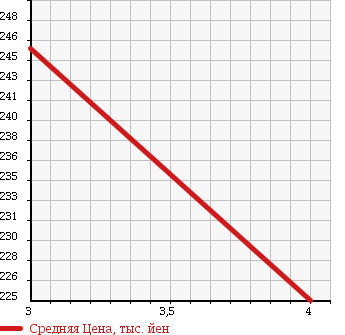 Аукционная статистика: График изменения цены DAIHATSU Дайхатсу  ATRAI Атрай  2006 660 S320G CUSTOM TURBO RS BLACK EDITION в зависимости от аукционных оценок