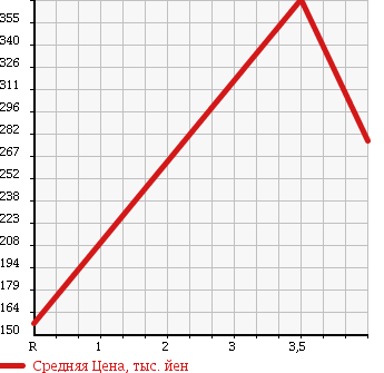 Аукционная статистика: График изменения цены DAIHATSU Дайхатсу  ATRAI Атрай  2007 660 S320G CUSTOM TURBO RS BLACK EDITION в зависимости от аукционных оценок