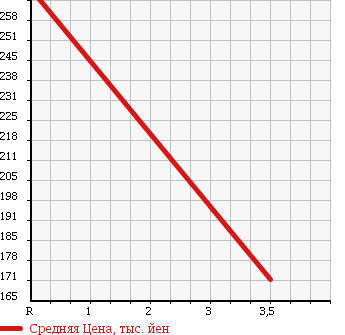 Аукционная статистика: График изменения цены DAIHATSU Дайхатсу  ATRAI Атрай  2007 660 S320G SLOPER в зависимости от аукционных оценок