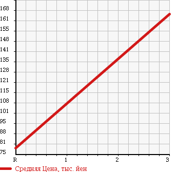 Аукционная статистика: График изменения цены DAIHATSU Дайхатсу  ATRAI Атрай  2008 660 S321G в зависимости от аукционных оценок