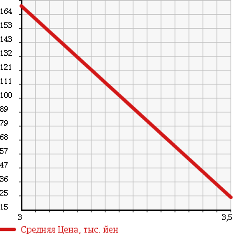 Аукционная статистика: График изменения цены DAIHATSU Дайхатсу  ATRAI Атрай  2009 660 S321G в зависимости от аукционных оценок