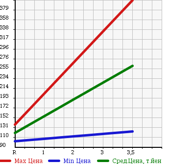 Аукционная статистика: График изменения цены DAIHATSU Дайхатсу  ATRAI Атрай  2008 660 S321G CUSTOM TURBO R в зависимости от аукционных оценок