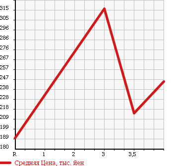 Аукционная статистика: График изменения цены DAIHATSU Дайхатсу  ATRAI Атрай  2009 660 S321G CUSTOM TURBO R в зависимости от аукционных оценок