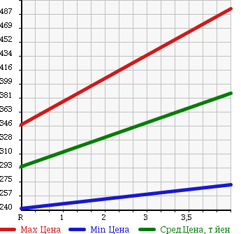 Аукционная статистика: График изменения цены DAIHATSU Дайхатсу  ATRAI Атрай  2012 660 S321G CUSTOM TURBO R в зависимости от аукционных оценок