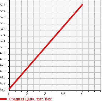 Аукционная статистика: График изменения цены DAIHATSU Дайхатсу  ATRAI Атрай  2014 660 S321G CUSTOM TURBO R в зависимости от аукционных оценок