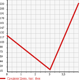Аукционная статистика: График изменения цены DAIHATSU Дайхатсу  ATRAI Атрай  2007 660 S321G CUSTOM TURBO RS в зависимости от аукционных оценок