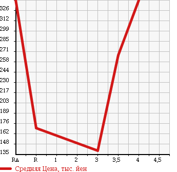 Аукционная статистика: График изменения цены DAIHATSU Дайхатсу  ATRAI Атрай  2008 660 S321G CUSTOM TURBO RS в зависимости от аукционных оценок