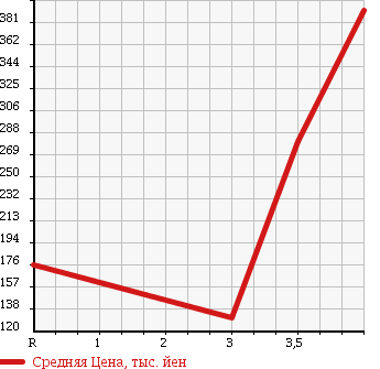 Аукционная статистика: График изменения цены DAIHATSU Дайхатсу  ATRAI Атрай  2009 660 S321G CUSTOM TURBO RS в зависимости от аукционных оценок