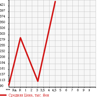 Аукционная статистика: График изменения цены DAIHATSU Дайхатсу  ATRAI Атрай  2010 660 S321G CUSTOM TURBO RS в зависимости от аукционных оценок