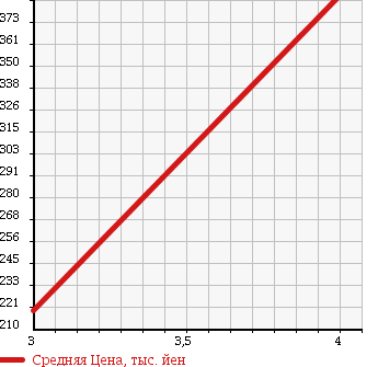 Аукционная статистика: График изменения цены DAIHATSU Дайхатсу  ATRAI Атрай  2007 660 S321G CUSTOM TURBO RS LTD в зависимости от аукционных оценок