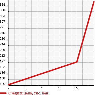 Аукционная статистика: График изменения цены DAIHATSU Дайхатсу  ATRAI Атрай  2008 660 S321G CUSTOM TURBO RS LTD в зависимости от аукционных оценок