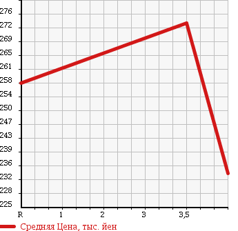Аукционная статистика: График изменения цены DAIHATSU Дайхатсу  ATRAI Атрай  2009 660 S321G CUSTOM TURBO RS LTD в зависимости от аукционных оценок
