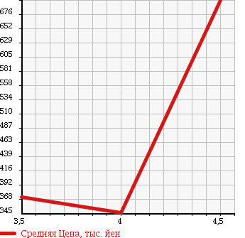 Аукционная статистика: График изменения цены DAIHATSU Дайхатсу  ATRAI Атрай  2010 660 S321G CUSTOM TURBO RS LTD в зависимости от аукционных оценок