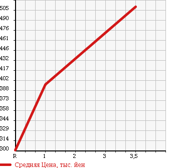 Аукционная статистика: График изменения цены DAIHATSU Дайхатсу  ATRAI Атрай  2013 660 S321G CUSTOM TURBO RS LTD в зависимости от аукционных оценок