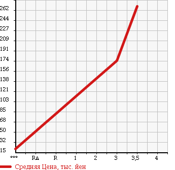 Аукционная статистика: График изменения цены DAIHATSU Дайхатсу  ATRAI Атрай  2005 660 S330G 4WD CUSTOM RS в зависимости от аукционных оценок