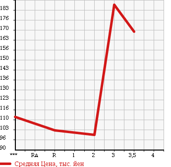 Аукционная статистика: График изменения цены DAIHATSU Дайхатсу  ATRAI Атрай  2005 660 S330G 4WD CUSTOM TURBO R в зависимости от аукционных оценок