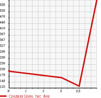 Аукционная статистика: График изменения цены DAIHATSU Дайхатсу  ATRAI Атрай  2007 660 S330G 4WD CUSTOM TURBO RS в зависимости от аукционных оценок