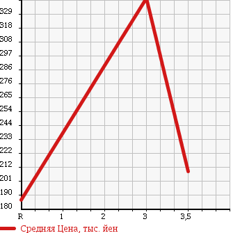Аукционная статистика: График изменения цены DAIHATSU Дайхатсу  ATRAI Атрай  2007 660 S330G 4WD CUSTOM TURBO RS BLACK EDITION в зависимости от аукционных оценок