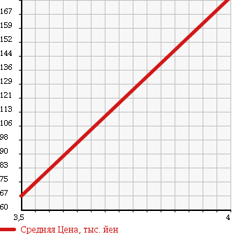 Аукционная статистика: График изменения цены DAIHATSU Дайхатсу  ATRAI Атрай  2005 660 S330G CUSTOM TURBO RS в зависимости от аукционных оценок