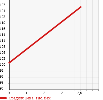 Аукционная статистика: График изменения цены DAIHATSU Дайхатсу  ATRAI Атрай  2007 660 S330G CUSTOM TURBO RS в зависимости от аукционных оценок
