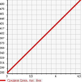 Аукционная статистика: График изменения цены DAIHATSU Дайхатсу  ATRAI Атрай  2007 660 S330G CUSTOM TURBO RS BLACK EDITION в зависимости от аукционных оценок