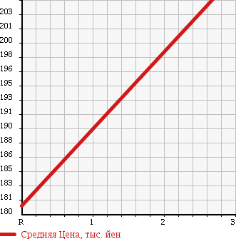 Аукционная статистика: График изменения цены DAIHATSU Дайхатсу  ATRAI Атрай  2009 660 S331G 4WD CUSTOM TURBO R в зависимости от аукционных оценок