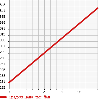 Аукционная статистика: График изменения цены DAIHATSU Дайхатсу  ATRAI Атрай  2010 660 S331G 4WD CUSTOM TURBO R в зависимости от аукционных оценок