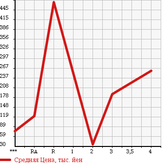 Аукционная статистика: График изменения цены DAIHATSU Дайхатсу  ATRAI Атрай  2008 660 S331G 4WD CUSTOM TURBO RS в зависимости от аукционных оценок