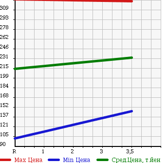 Аукционная статистика: График изменения цены DAIHATSU Дайхатсу  ATRAI Атрай  2009 660 S331G 4WD CUSTOM TURBO RS в зависимости от аукционных оценок