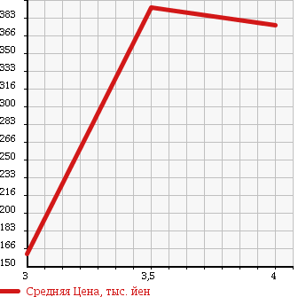 Аукционная статистика: График изменения цены DAIHATSU Дайхатсу  ATRAI Атрай  2010 660 S331G 4WD CUSTOM TURBO RS в зависимости от аукционных оценок