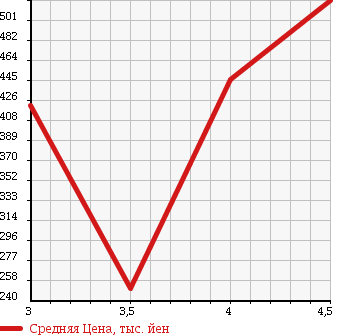 Аукционная статистика: График изменения цены DAIHATSU Дайхатсу  ATRAI Атрай  2011 660 S331G 4WD CUSTOM TURBO RS в зависимости от аукционных оценок