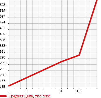 Аукционная статистика: График изменения цены DAIHATSU Дайхатсу  ATRAI Атрай  2008 660 S331G 4WD CUSTOM TURBO RS LTD в зависимости от аукционных оценок