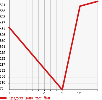 Аукционная статистика: График изменения цены DAIHATSU Дайхатсу  ATRAI Атрай  2010 660 S331G 4WD CUSTOM TURBO RS LTD в зависимости от аукционных оценок