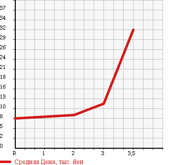 Аукционная статистика: График изменения цены DAIHATSU Дайхатсу  ATRAI Атрай  1994 в зависимости от аукционных оценок