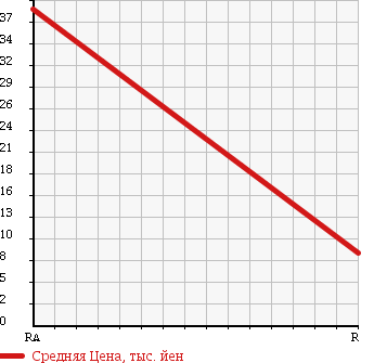 Аукционная статистика: График изменения цены DAIHATSU Дайхатсу  ATRAI Атрай  1995 в зависимости от аукционных оценок