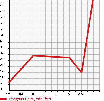 Аукционная статистика: График изменения цены DAIHATSU Дайхатсу  ATRAI Атрай  2000 в зависимости от аукционных оценок