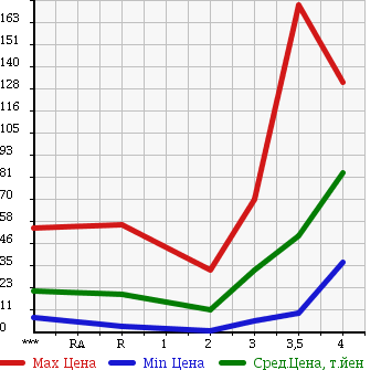 Аукционная статистика: График изменения цены DAIHATSU Дайхатсу  ATRAI Атрай  2001 в зависимости от аукционных оценок