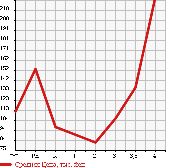 Аукционная статистика: График изменения цены DAIHATSU Дайхатсу  ATRAI Атрай  2005 в зависимости от аукционных оценок