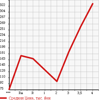 Аукционная статистика: График изменения цены DAIHATSU Дайхатсу  ATRAI Атрай  2008 в зависимости от аукционных оценок