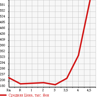 Аукционная статистика: График изменения цены DAIHATSU Дайхатсу  ATRAI Атрай  2009 в зависимости от аукционных оценок