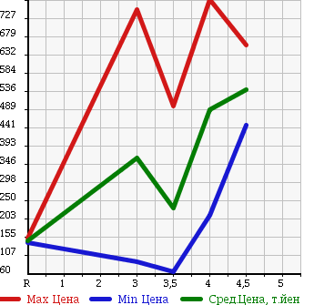 Аукционная статистика: График изменения цены DAIHATSU Дайхатсу  ATRAI Атрай  2011 в зависимости от аукционных оценок